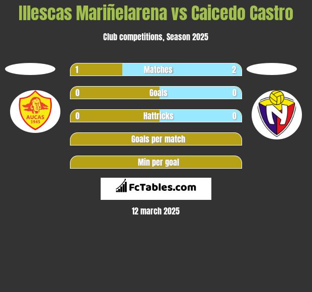 Illescas Mariñelarena vs Caicedo Castro h2h player stats