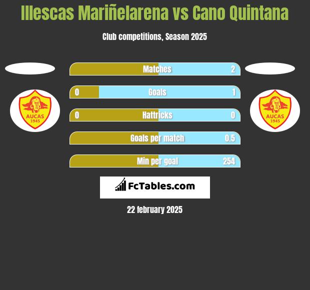 Illescas Mariñelarena vs Cano Quintana h2h player stats