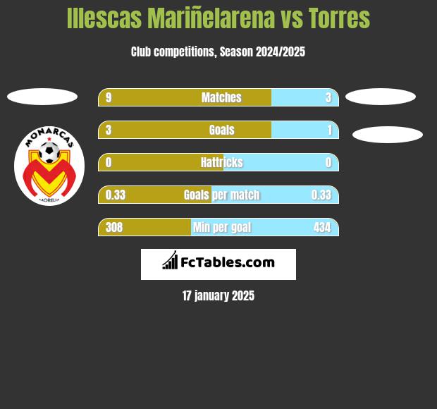 Illescas Mariñelarena vs Torres h2h player stats