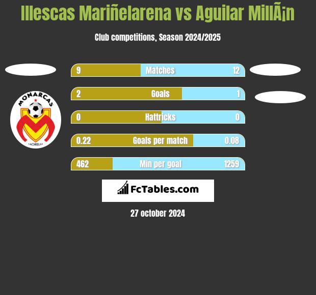 Illescas Mariñelarena vs Aguilar MillÃ¡n h2h player stats