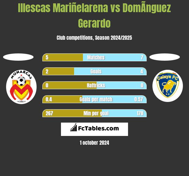 Illescas Mariñelarena vs DomÃ­nguez Gerardo h2h player stats