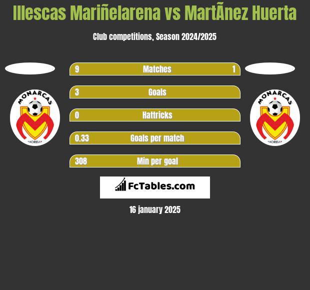 Illescas Mariñelarena vs MartÃ­nez Huerta h2h player stats