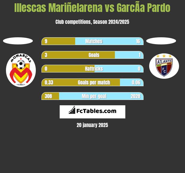 Illescas Mariñelarena vs GarcÃ­a Pardo h2h player stats