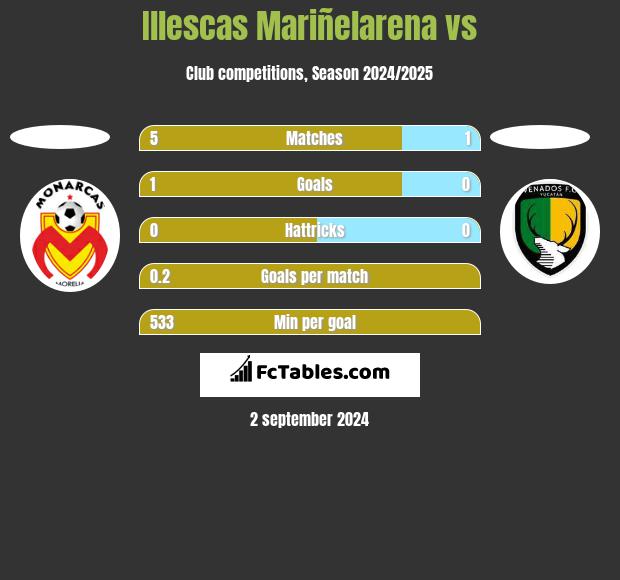 Illescas Mariñelarena vs  h2h player stats