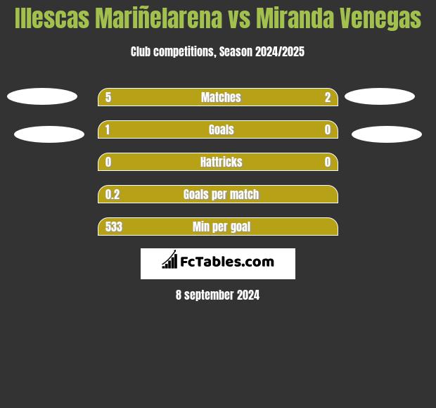 Illescas Mariñelarena vs Miranda Venegas h2h player stats