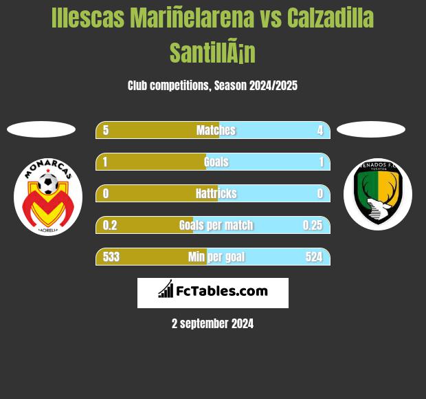 Illescas Mariñelarena vs Calzadilla SantillÃ¡n h2h player stats