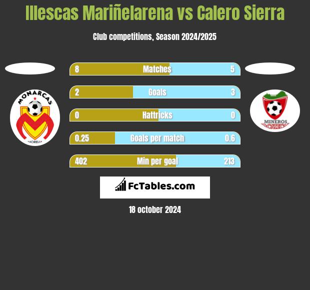 Illescas Mariñelarena vs Calero Sierra h2h player stats