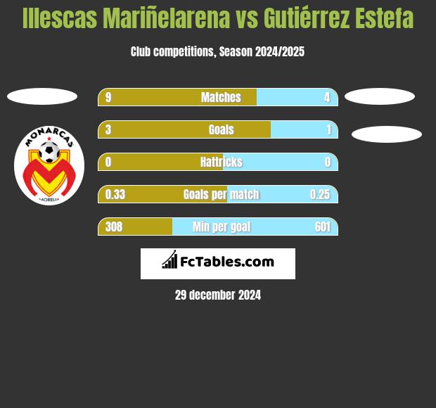 Illescas Mariñelarena vs Gutiérrez Estefa h2h player stats