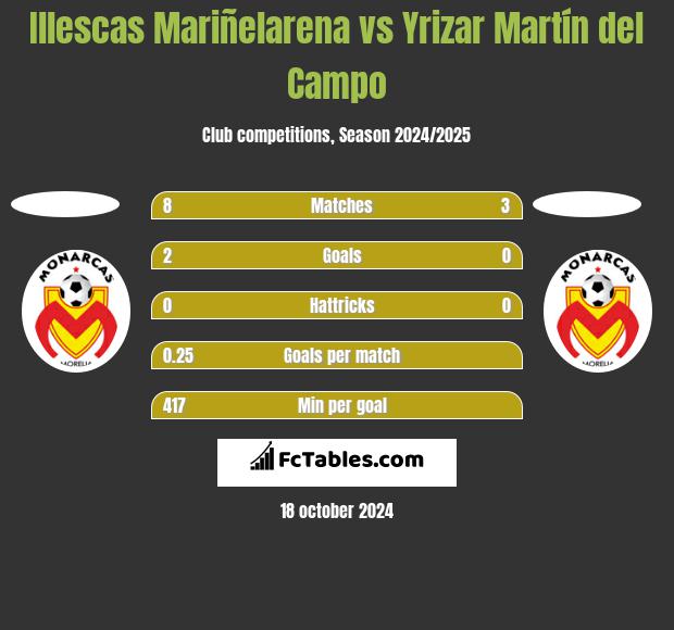 Illescas Mariñelarena vs Yrizar Martín del Campo h2h player stats