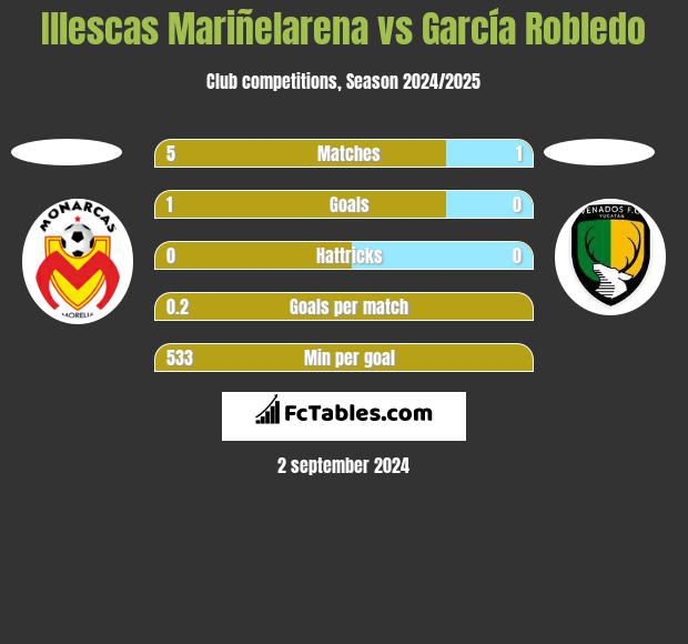 Illescas Mariñelarena vs García Robledo h2h player stats