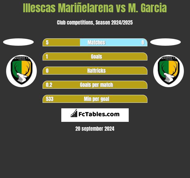 Illescas Mariñelarena vs M. Garcia h2h player stats