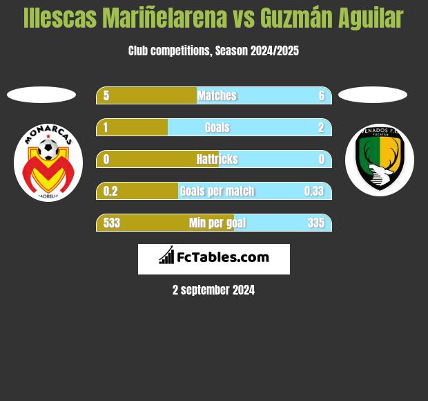 Illescas Mariñelarena vs Guzmán Aguilar h2h player stats