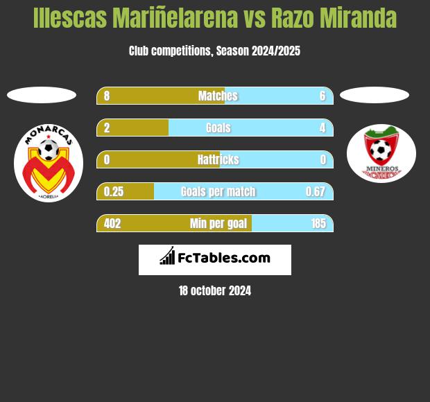 Illescas Mariñelarena vs Razo Miranda h2h player stats