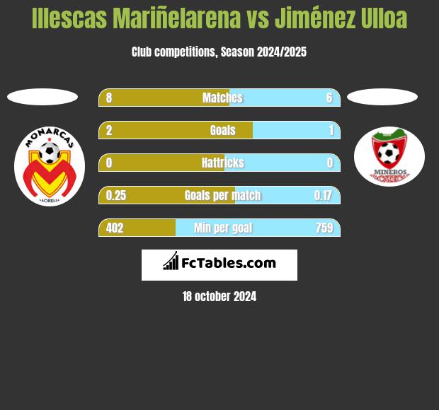 Illescas Mariñelarena vs Jiménez Ulloa h2h player stats