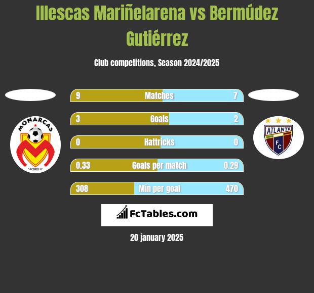 Illescas Mariñelarena vs Bermúdez Gutiérrez h2h player stats