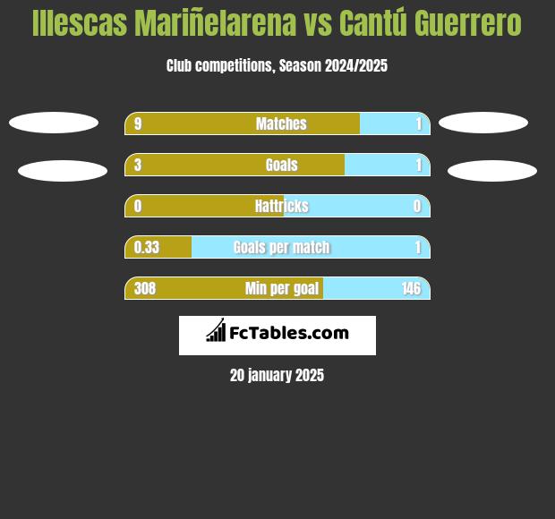 Illescas Mariñelarena vs Cantú Guerrero h2h player stats