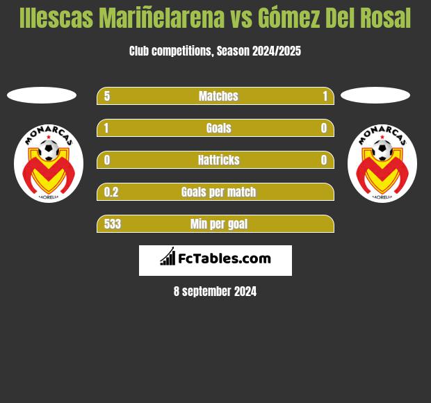 Illescas Mariñelarena vs Gómez Del Rosal h2h player stats