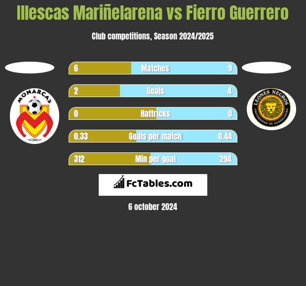 Illescas Mariñelarena vs Fierro Guerrero h2h player stats