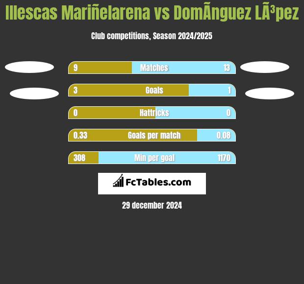 Illescas Mariñelarena vs DomÃ­nguez LÃ³pez h2h player stats