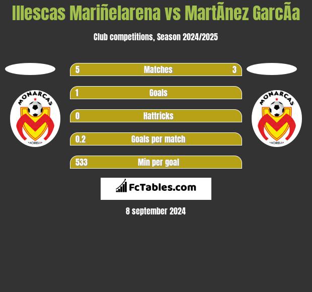 Illescas Mariñelarena vs MartÃ­nez GarcÃ­a h2h player stats