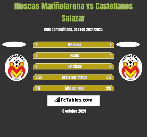 Illescas Mariñelarena vs Castellanos Salazar h2h player stats