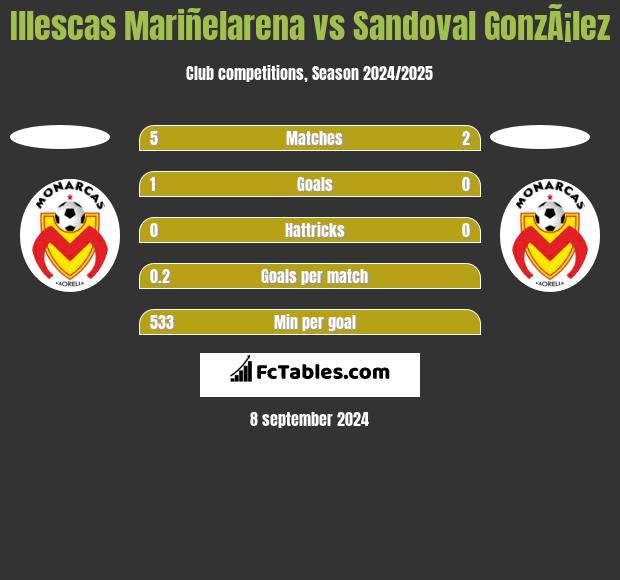 Illescas Mariñelarena vs Sandoval GonzÃ¡lez h2h player stats