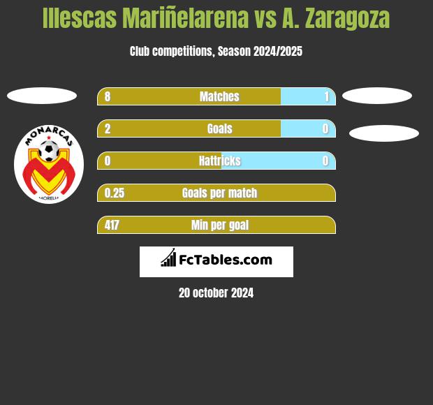 Illescas Mariñelarena vs A. Zaragoza h2h player stats