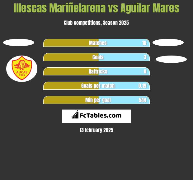 Illescas Mariñelarena vs Aguilar Mares h2h player stats