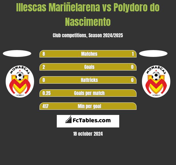 Illescas Mariñelarena vs Polydoro do Nascimento h2h player stats