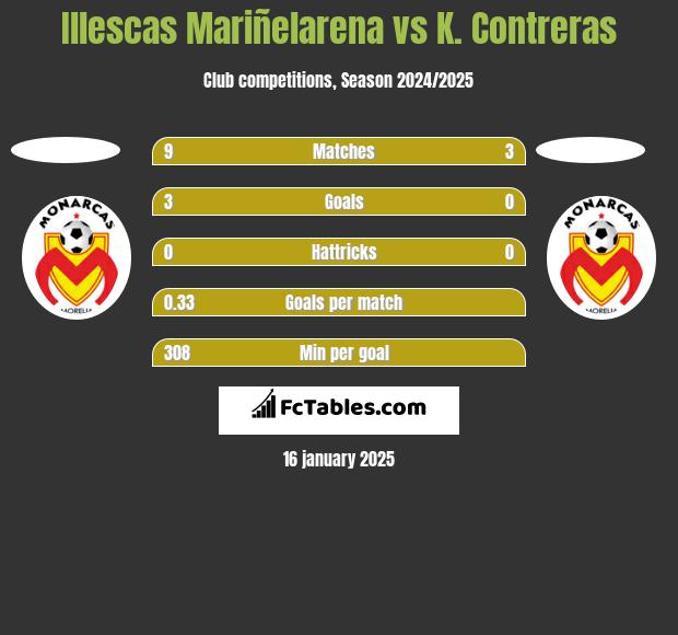 Illescas Mariñelarena vs K. Contreras h2h player stats