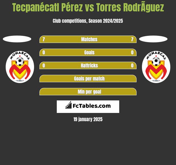 Tecpanécatl Pérez vs Torres RodrÃ­guez h2h player stats