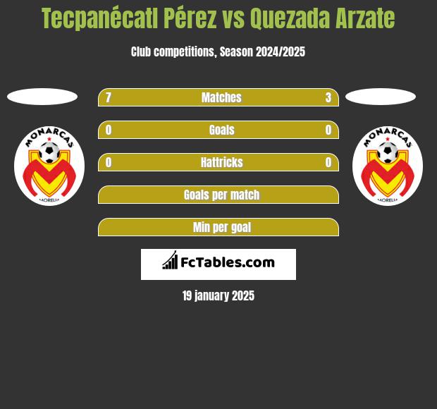 Tecpanécatl Pérez vs Quezada Arzate h2h player stats