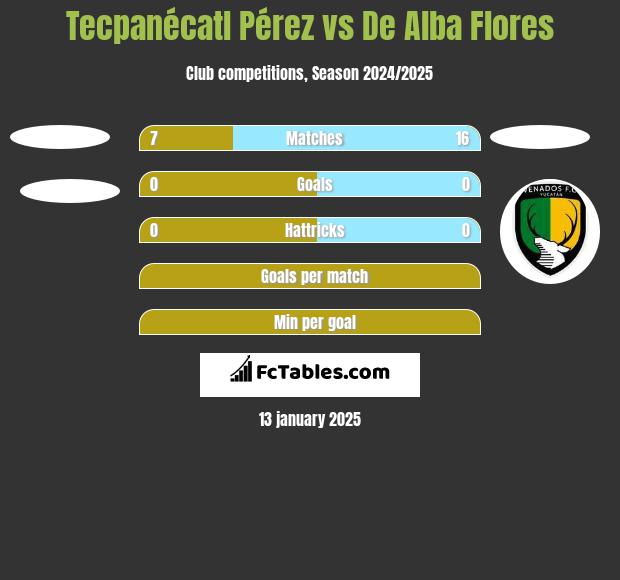 Tecpanécatl Pérez vs De Alba Flores h2h player stats