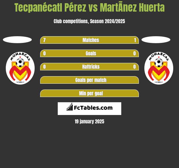 Tecpanécatl Pérez vs MartÃ­nez Huerta h2h player stats