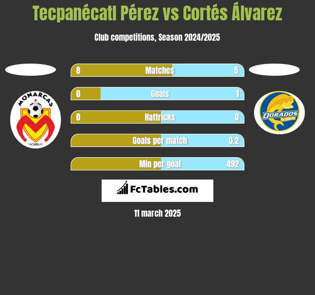 Tecpanécatl Pérez vs Cortés Álvarez h2h player stats