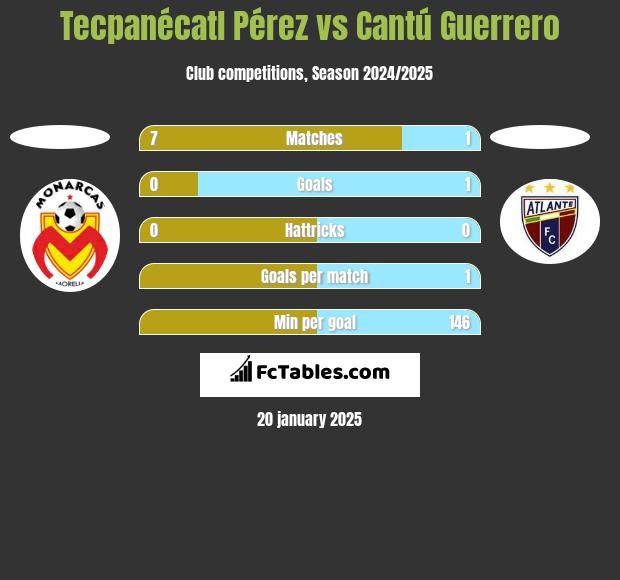 Tecpanécatl Pérez vs Cantú Guerrero h2h player stats