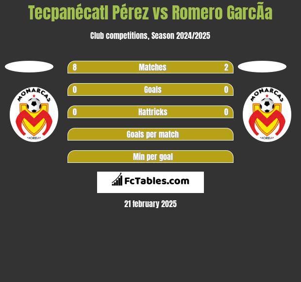 Tecpanécatl Pérez vs Romero GarcÃ­a h2h player stats