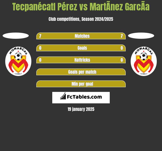 Tecpanécatl Pérez vs MartÃ­nez GarcÃ­a h2h player stats