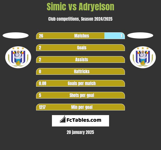 Simic vs Adryelson h2h player stats