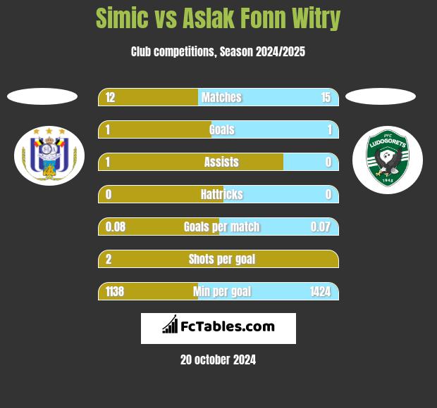 Simic vs Aslak Fonn Witry h2h player stats