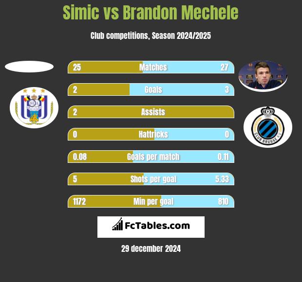 Simic vs Brandon Mechele h2h player stats