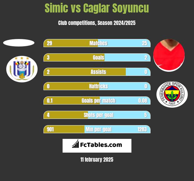 Simic vs Caglar Soyuncu h2h player stats