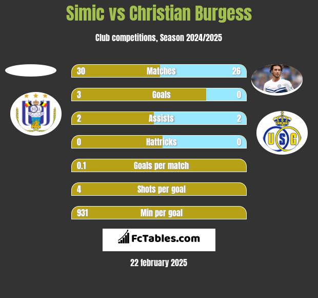 Simic vs Christian Burgess h2h player stats