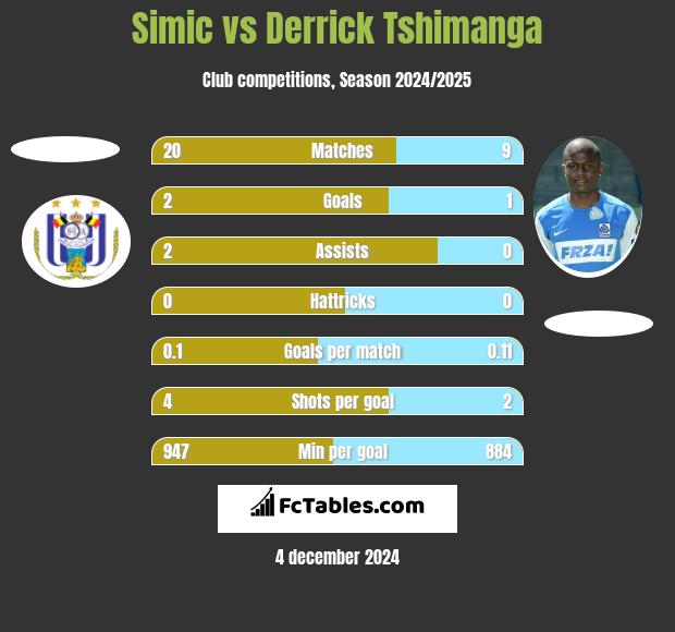 Simic vs Derrick Tshimanga h2h player stats