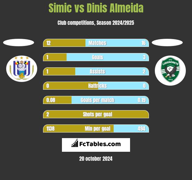 Simic vs Dinis Almeida h2h player stats