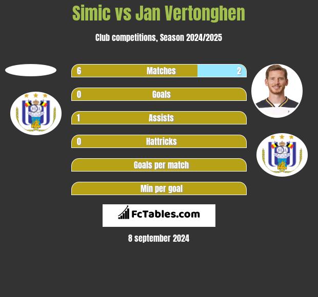 Simic vs Jan Vertonghen h2h player stats