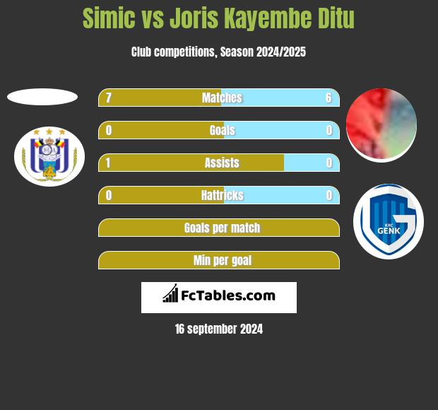 Simic vs Joris Kayembe Ditu h2h player stats