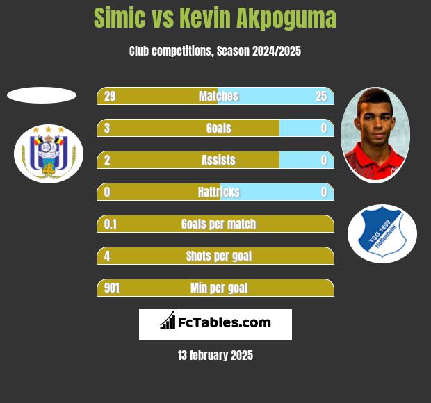 Simic vs Kevin Akpoguma h2h player stats