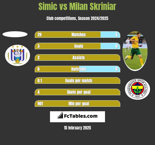 Simic vs Milan Skriniar h2h player stats