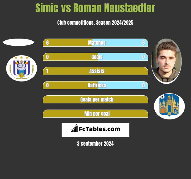 Simic vs Roman Neustaedter h2h player stats